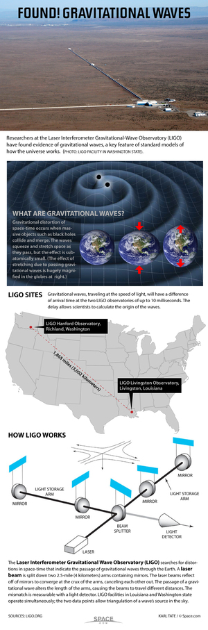 Using laser beams, scientists have detected the physical distortions caused by passing gravitational waves. <a href="http://www.space.com/25445-how-ligo-lasers-hunt-gravitational-waves-infographic.html">See how the LIGO observatory hunts gravitational waves in this Space.com infographic</a>.