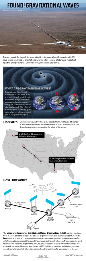 Using laser beams, scientists have detected the physical distortions caused by passing gravitational waves. <a href=