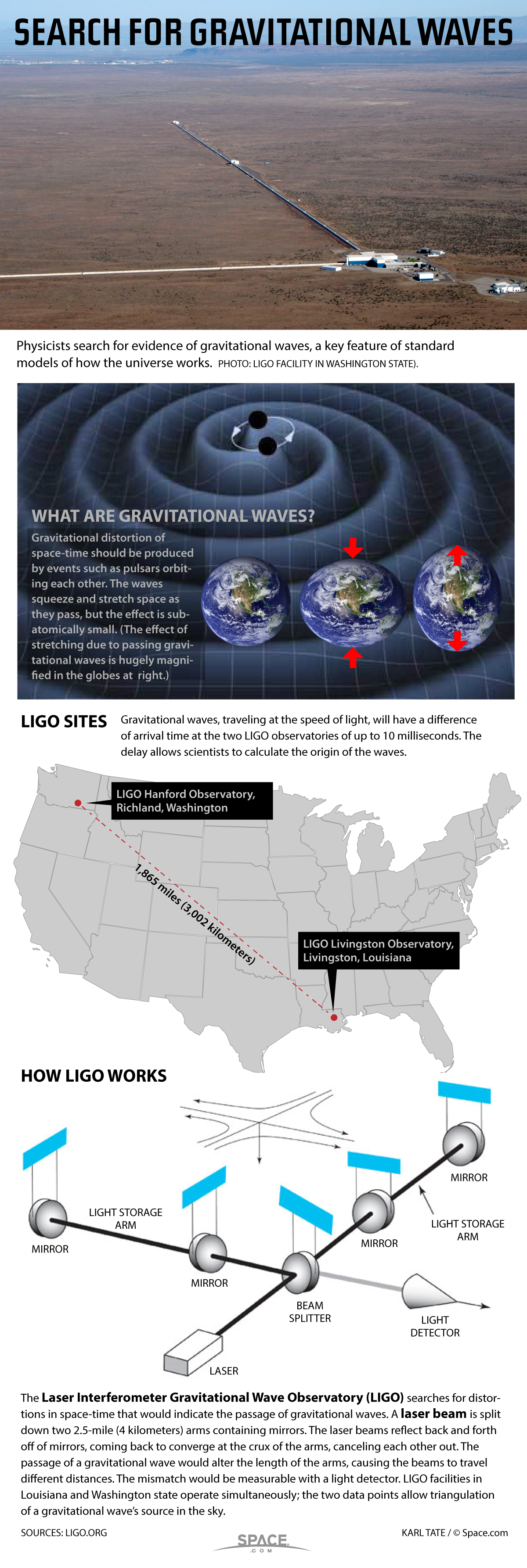 How Gravitational Waves Could Be Detected With LIGO (Infographic)