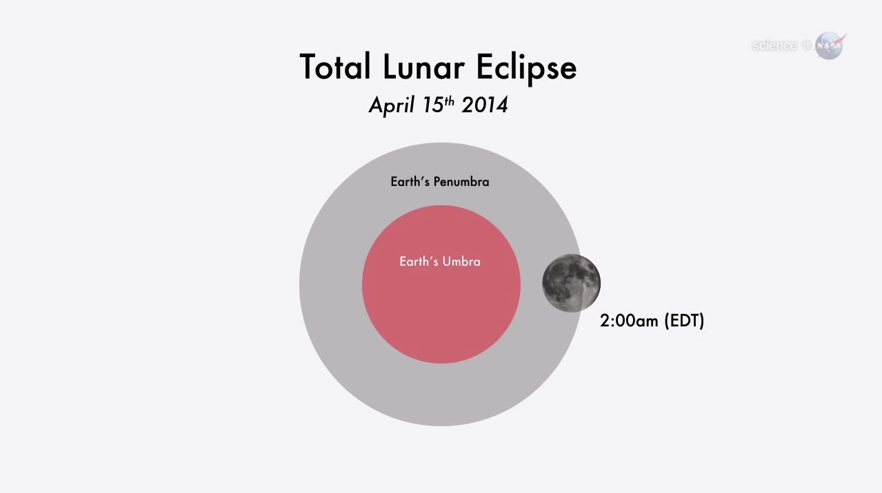 Total Lunar Eclipse of April 15: Start Time