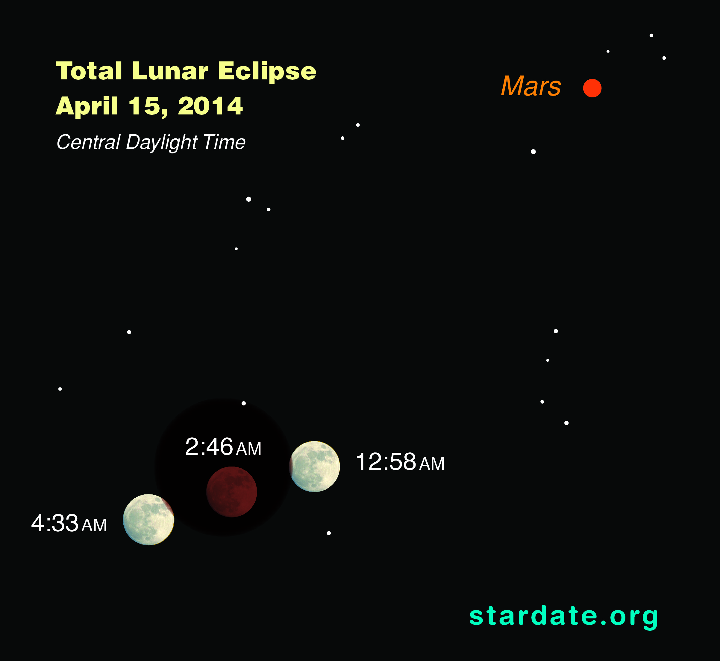 Total Lunar Eclipse and Mars: April 15, 2014