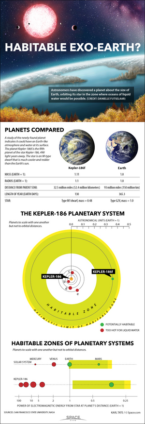 The rocky alien planet Kepler 186f is an Earth-size world that could have liquid water on its surface, and possibly even life. It orbits a star 490 light-years away. <a href="http://www.space.com/25526-earthsize-planet-kepler-186f-habitable-infographic.html">See the full details of alien planet Kepler-186f in this Space.com infographic</a>.
