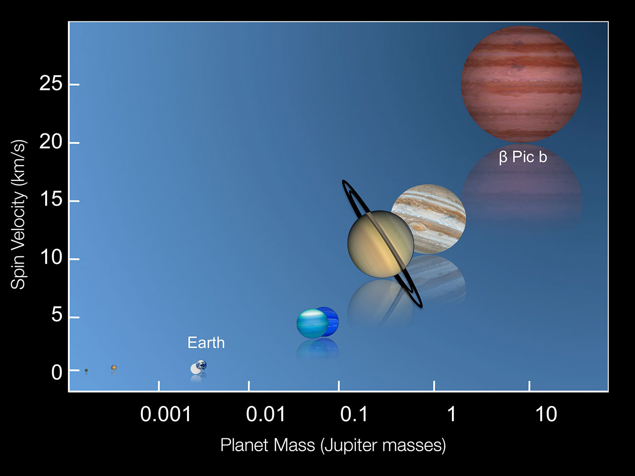 Mass and Rotation Speed of Planets Graph