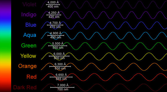 The wavelength of light (measured here in Angstroms and nanometres) varies with colour. The expanding universe can stretch blue light so it is received as red light on Earth.