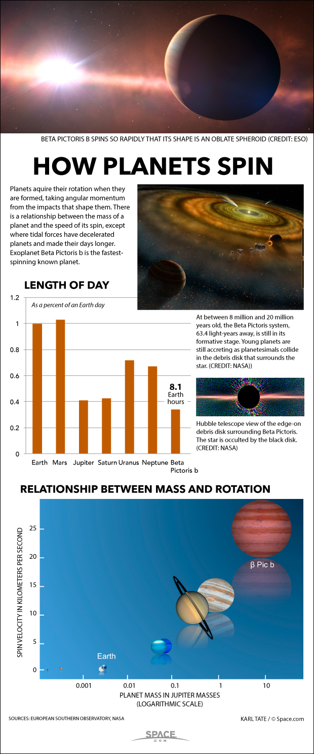 Whirling Dervish: Fastest-Spinning Exoplanet Discovered (Infographic)