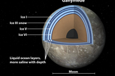 Labeled version of an artist's concept of Jupiter's moon Ganymede, the largest satellite in the solar system, illustrating the "club sandwich" model of its interior oceans.