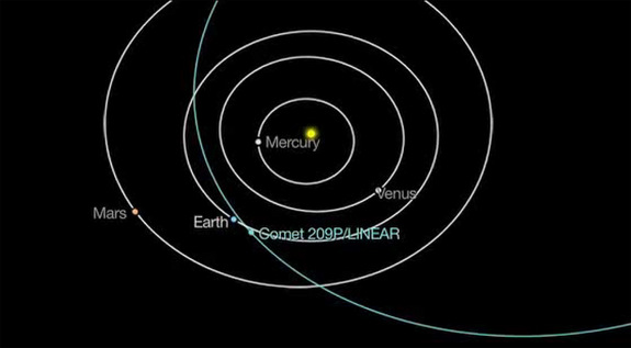 On May 23-24, 2014, Earth may possibly pass through the previous dust trails of Comet 209P/LINEAR.