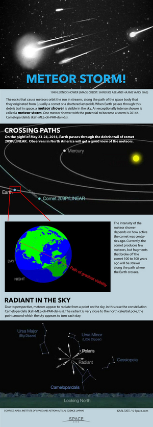 A rare meteor storm, or especially intense meteor shower, could happen if a particular comet was active hundreds of years ago. <a href="http://www.space.com/25917-how-meteor-storms-work-infographics.html">See how meteor storms work in this Space.com infographic</a>.