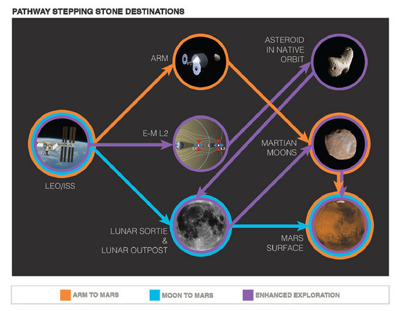 A new report by the National Research Council’s Human Spaceflight Committee offers three different pathways to illustrate trade-offs among affordability, schedule, developmental risk and the frequency of missions for different sequences of intermediate destinations leading to the horizon goal of landing humans on the surface of Mars.