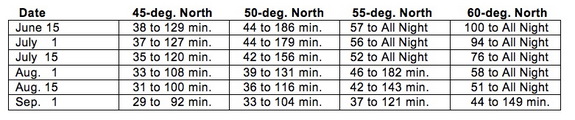 This table shows possible sighting periods for noctilucent clouds in certain areas of the world. The fourth column represents the number of minutes after sunset skywatchers should start looking for the clouds.