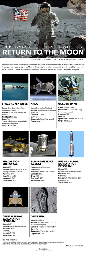 Plans that have been announced in recent years for crewed space flights to the moon. <a href="http://www.space.com/26499-manned-moon-exploration-future-infographic.html">See who's aiming for new manned moon missions in this Space.com infographic</a>.