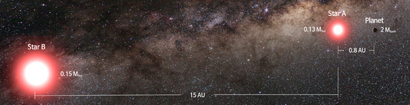 In June 2014, astronomers discovered the first planet orbiting one star in a two-start system, as shown in this artist's impression.