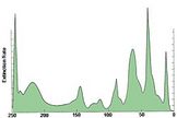 A plot of data on mass extinctions in Earth's history. The end-Permian extinction event is the large peak on the left at 250 million years ago.