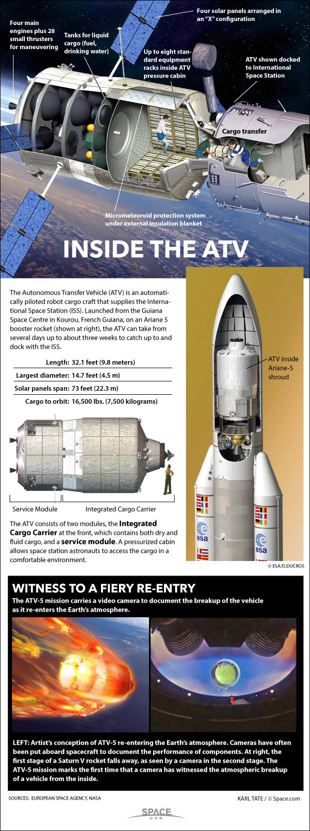 How Europe's ATV Space Cargo Ship Works (Infographic)