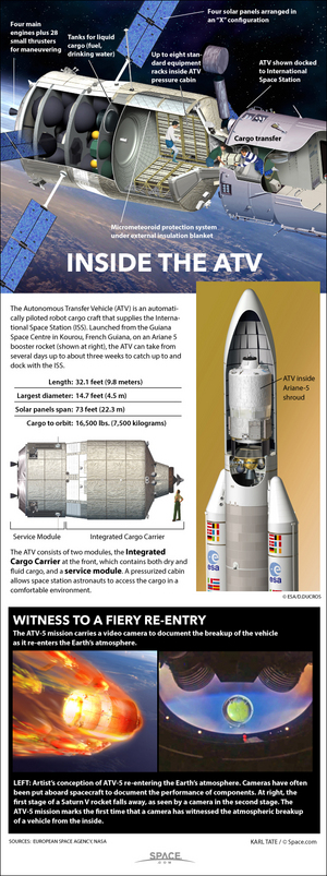 The European Space Agency's ATV cargo vehicle delivers 8.3 tons of solid and liquid cargo to the International Space Station. <a href="http://www.space.com/26677-european-atv-space-cargo-ship-explained-infographic.html">See how the unmanned spacecraft work in this Space.com infographic</a>.