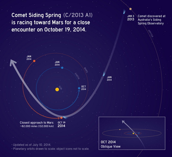 This graphic depicts the orbit of comet C/2013 A1 Siding Spring as it swings around the sun in 2014. On Oct. 19, the comet will have a very close pass at Mars, just 82,000 miles (132,000 kilometers) from the planet.