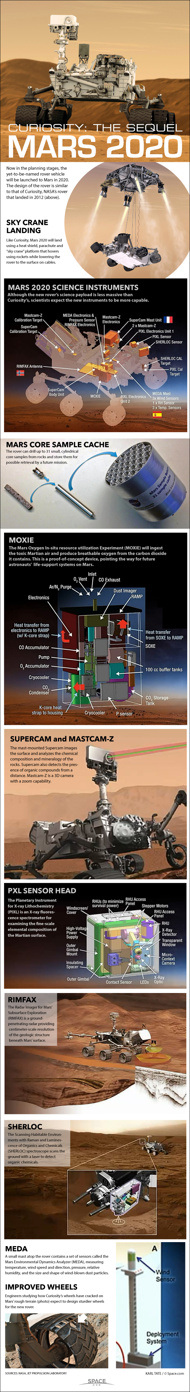 How NASA's Mars 2020 Rover Will Work (Infographic)