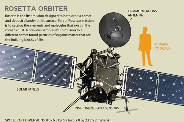 Diagram of the Rosetta Spacecraft