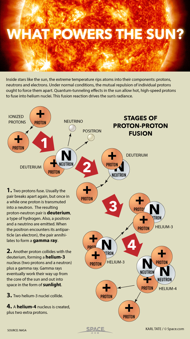 Proton Fusion, the Sun's Power Source, Explained (Infographic)