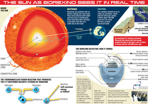 Scientists studying the sun have detected solar neutrinos forged in the star's heart for the first time. This infographic depicts how the discovery was made using the Borexino detector in Italy.