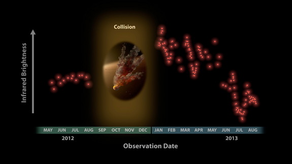 NASA's Spitzer Space Telescope measured a flare-up of infrared light around the sunlike star NGC 2547-ID8, a signature of a dusty debris disk likely created by a giant collision involving two asteroids or protoplanets.