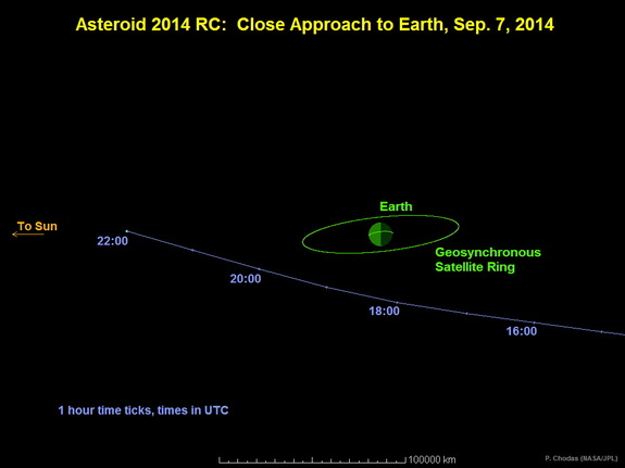 Asteroid 2014 RC will fly past Earth on September 7, 2014, as shown in this graphic.