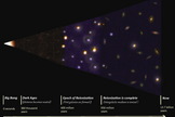 This graphic depicts the evolution of the universe in stages. The first stars and galaxies formed about 400 million years after the Big Bang, followed by the universe's "Dark Ages," which lasted 550 million years and ended during the so-called reionization epoch.