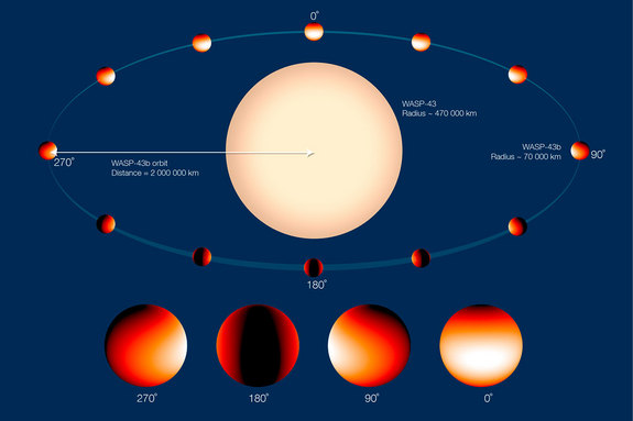 This annotated graphic of the alien planet WASP-43b shows the planet's temperature differences as it orbits its parent star once every 19 hours.