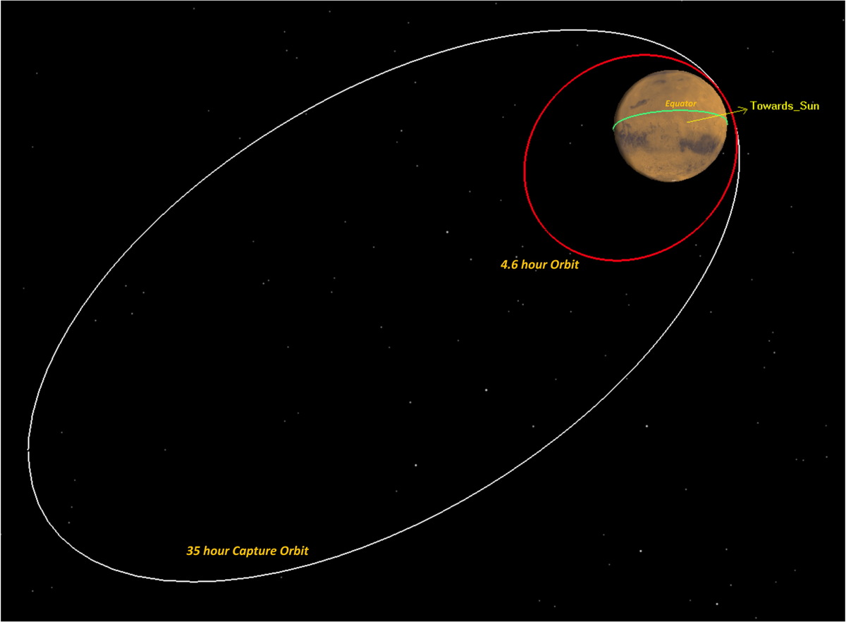 MAVEN's Orbit Around Mars