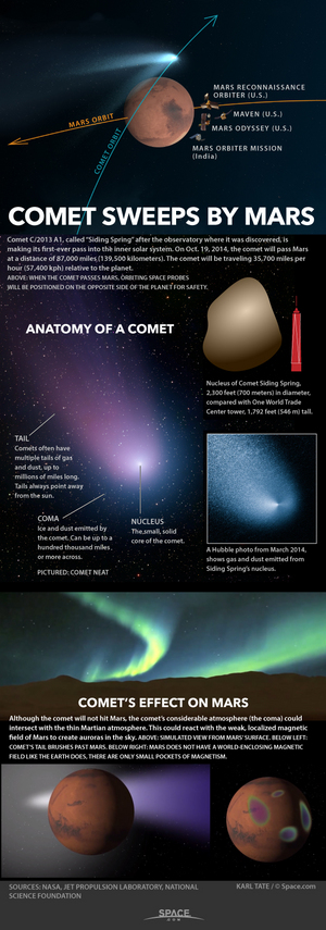 In a rare celestial event, a comet will pass closer to Mars than the moon is from Earth. <a hreef="http://www.space.com/27449-mars-comet-close-encounter-infographic.html">See how the Comet Siding Spring flyby of Mars works in this Space.com infographic.</a>
