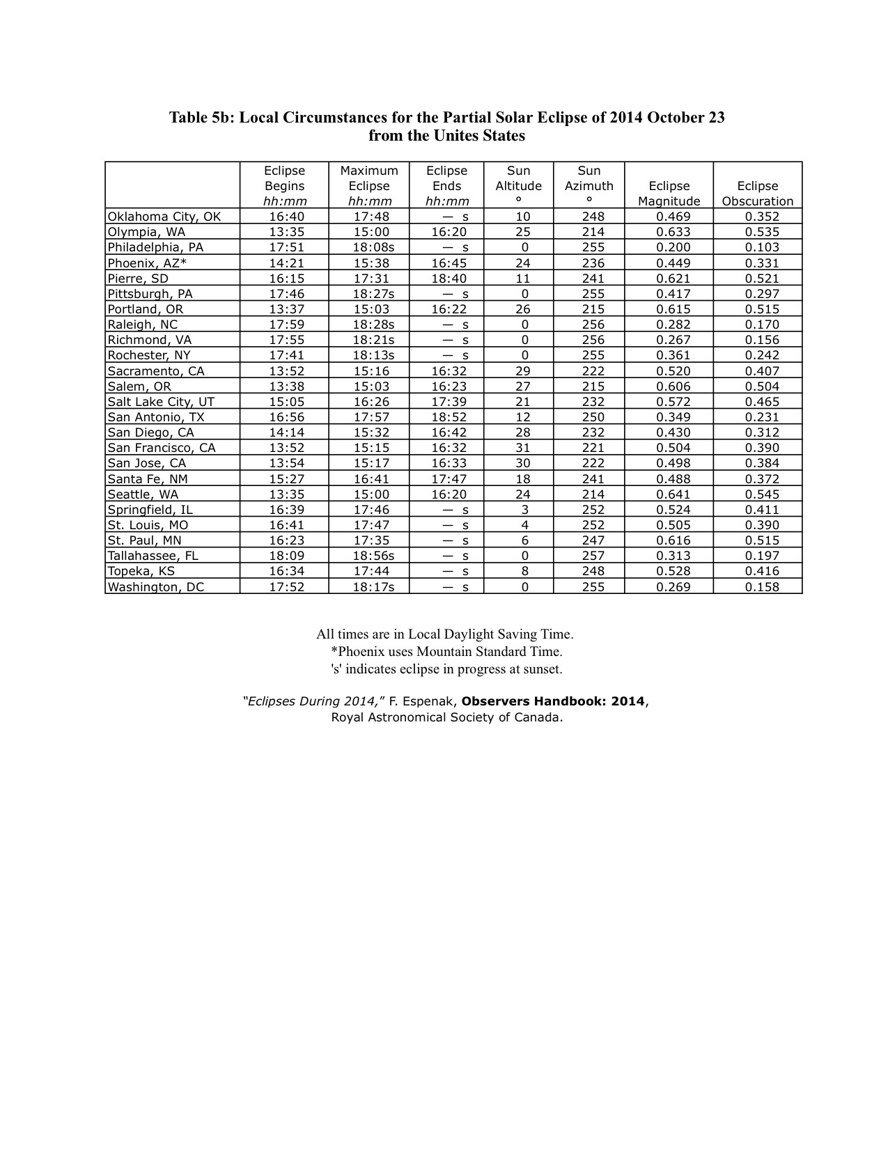 Local Circumstances for the Partial Solar Eclipse of 2014 October 23 from the Unites States (Part 2)
