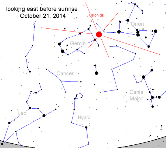 The Orionid meteor shower appears to radiate out from the constellation Orion each October. The meteor shower is the result of debris from Halley's Comet striking Earth's atmosphere.