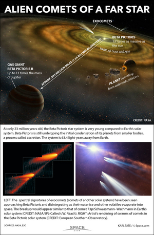 Astronomers have detected the signatures of hundreds of comets disintegrating in a distant, chaotic solar system 63 light-years away. <a href="http://www.space.com/27509-comets-around-beta-pictoris-star-infographic.html">See how the exocomets around Beta Pictoris work in this Space.com infographic</a>.