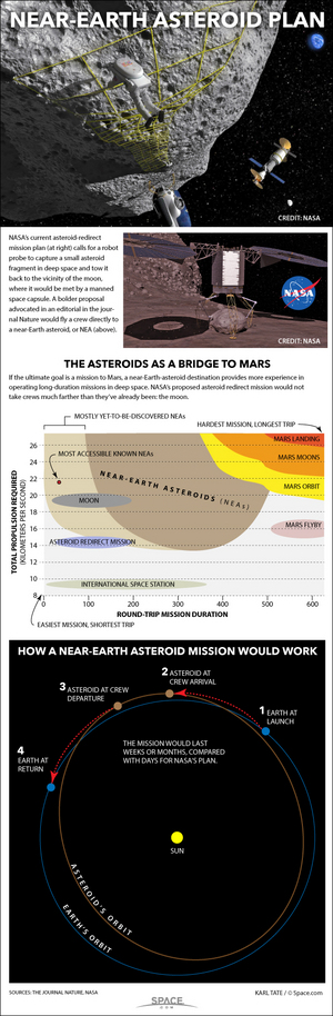 NASA's plan is to bring a distant asteroid nearer to Earth, but a competing scheme would be to send humans to a nearby asteroid. <a href="http://www.space.com/27586-manned-asteroid-mission-infographic.html">See how astronauts may explore asteroids in our infographic here</a>.