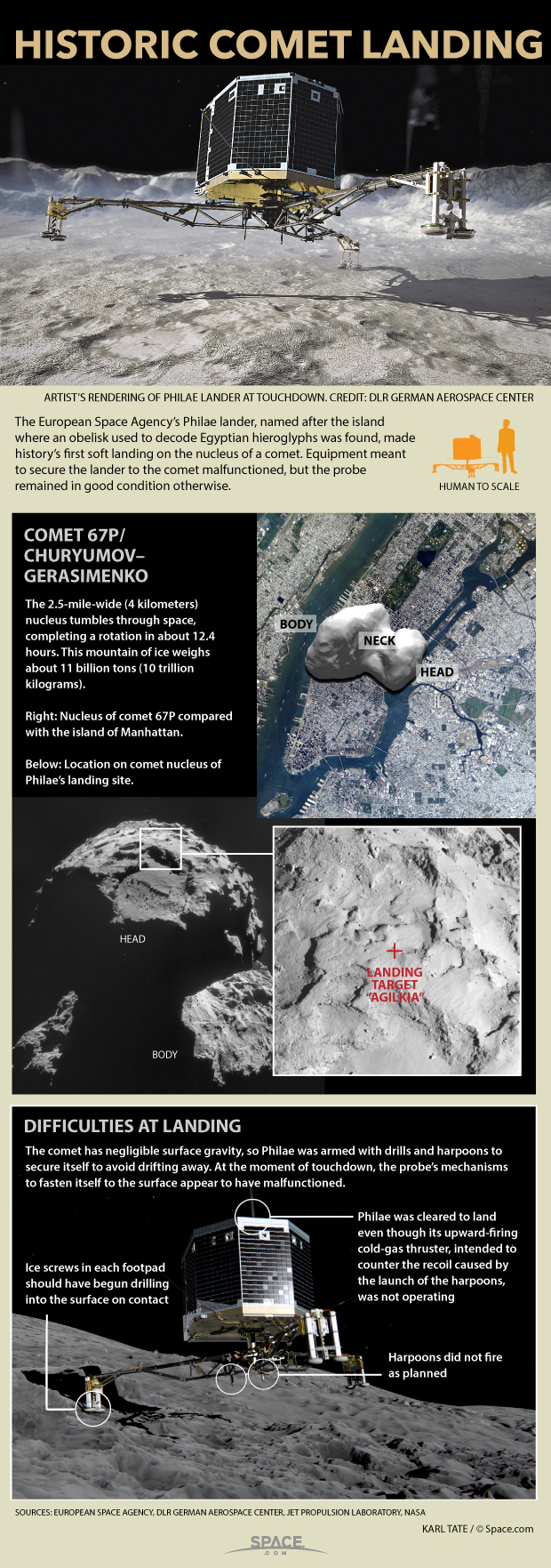 Comet Landing with Rosetta's Philae Probe Explained (Infographic)