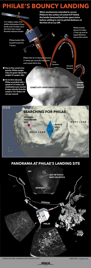 When Europe's Philae probe landed Comet 67P on Nov. 12, 2014, it bounced off with nearly enough force to drift away into space. <a href="http://www.space.com/27767-philae-comet-landing-nearly-failed-infographic.html">See how the epic comet landing by Philae and Europe's Rosetta mission nearly failed in this Space.com infographic</a>.