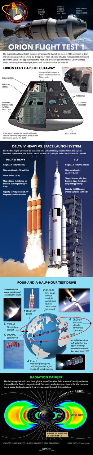 NASA's first Orion spacecraft will fly to a distance of 3,600 miles (5,800 kilometers) in space in order to test its heat shield and resistance to radiation. <a href="http://www.space.com/27833-nasa-orion-capsule-first-test-flight-infographic.html">See how NASA's EFT-1 Orion spacecraft test flight works in this Space.com infographic</a>.