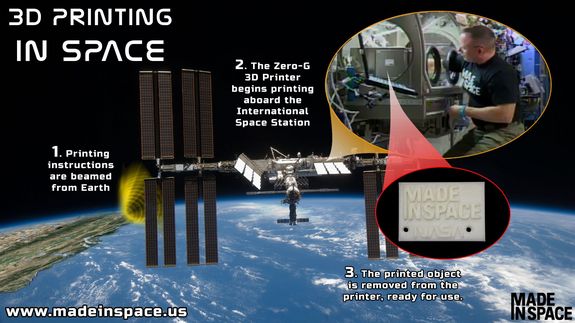 Graphic outlining the operation of the 3D printer aboard the International Space Station.