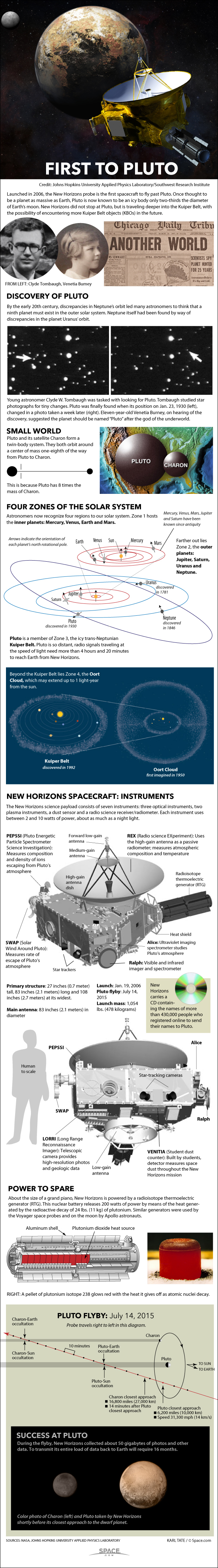 Diagrams show New Horizons encounter with Pluto