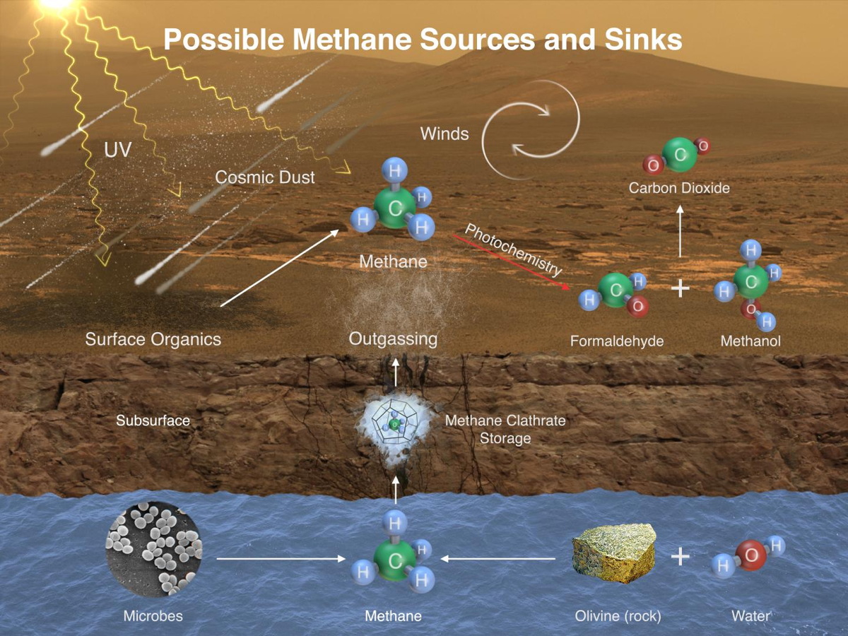 Possible Methane Sources and Sinks