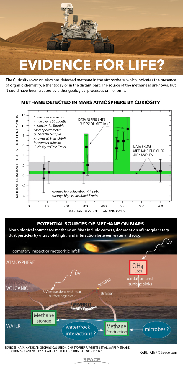 Inside the Curiosity Rover's Mars Methane Discovery (Infographic)