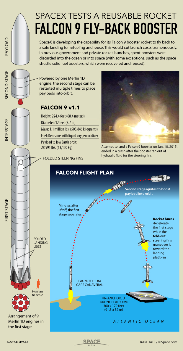 Inside SpaceX's Risky Fly-back Booster Rocket Landing (Infographic)