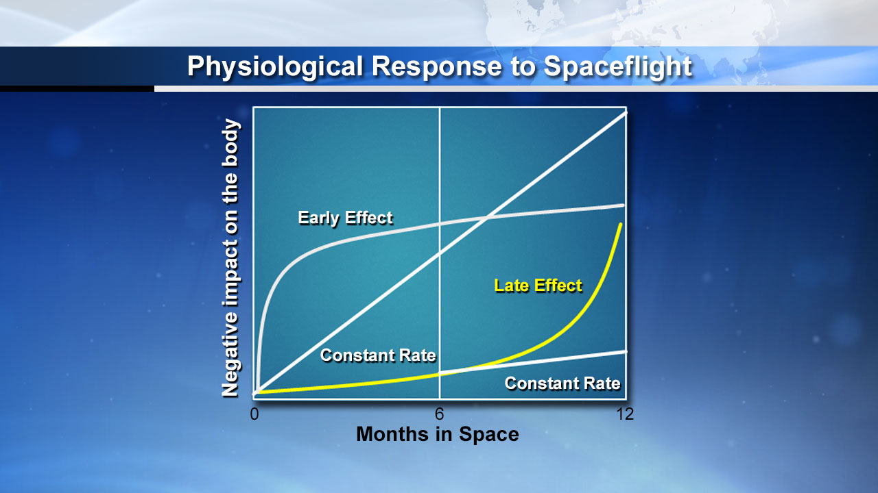 Physiological Response to Spaceflight Graphic