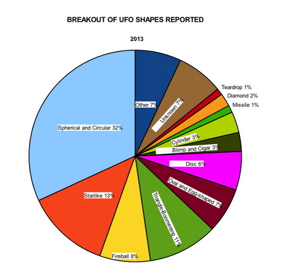 This graphic shows that UFOs take on all sizes and shapes.