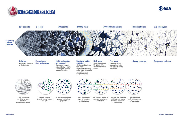 A summary of the almost 14 billion year history of the Universe, showing in particular the events that contributed to the cosmic microwave background, or CMB.