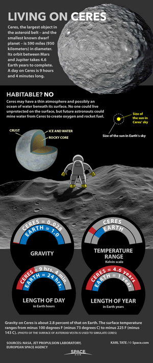 Ceres, orbiting between Mars and Jupiter, has almost no gravity, warmth or atmosphere. <a href="http://www.space.com/28595-living-on-asteroids-dwarf-planet-ceres-infographic.html">See what it would be like on Ceres in our full infographic</a>.