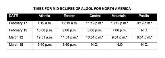 This table shows the times for mid-eclipse of Algol for North America.