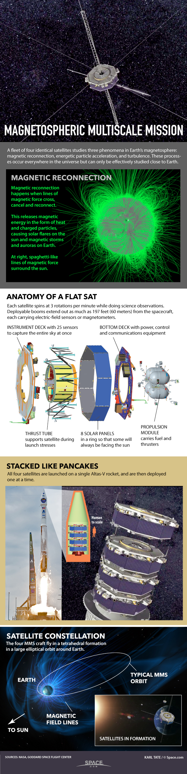 How 4 NASA Satellites Will Study Magnetic Fields of Earth & Sun (Infographic)