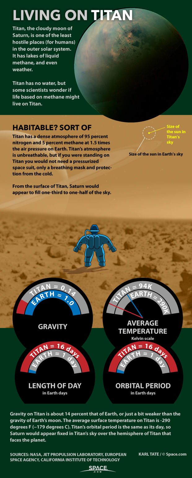 How Humans Could Live on Saturn's Moon Titan (Infographic)