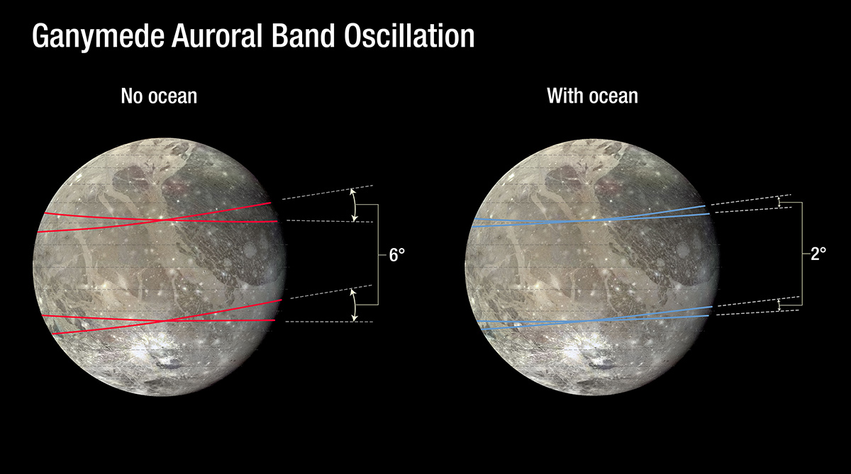Ganymede Magnetic Field Rocking